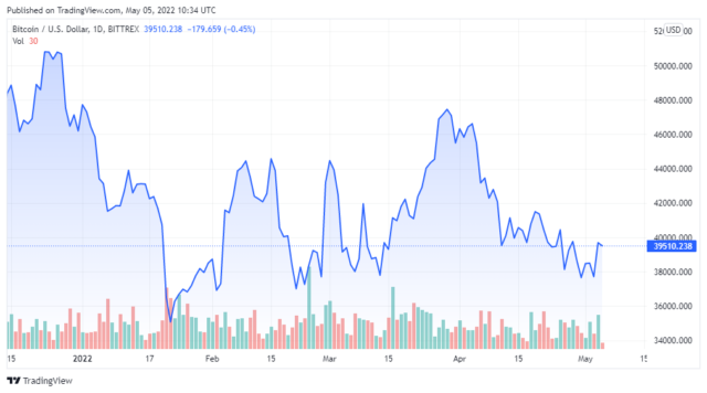 BTCUSD 2022 05 05 07 34 36 640x356 1