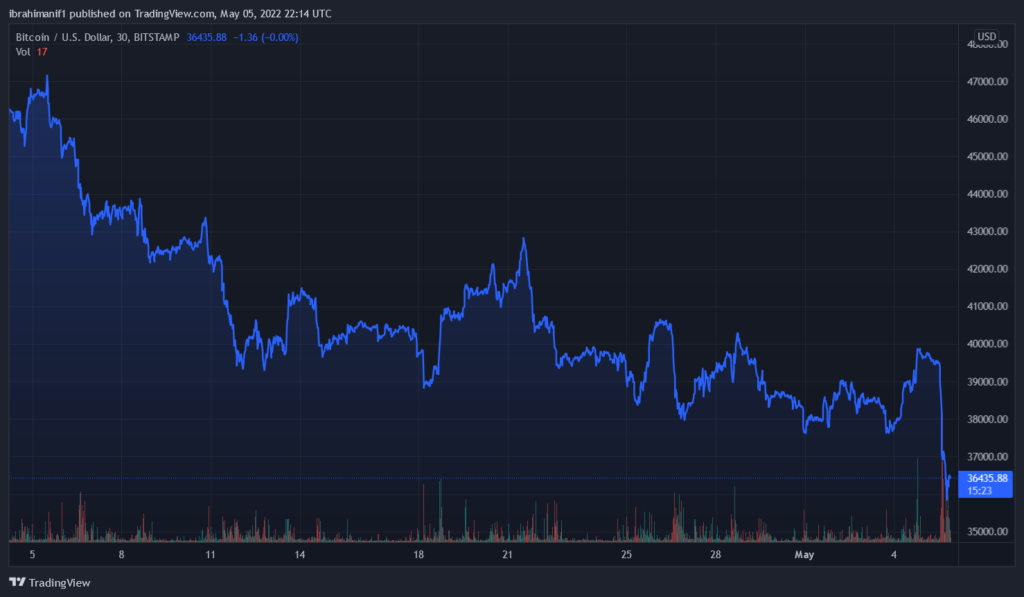 BTCUSD 2022 05 05 23 14 38 1