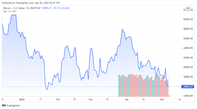 BTCUSD 2022 05 06 19 47 56 640x356 1