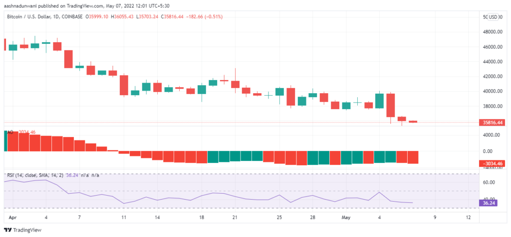 BTCUSD 2022 05 07 12 01 42