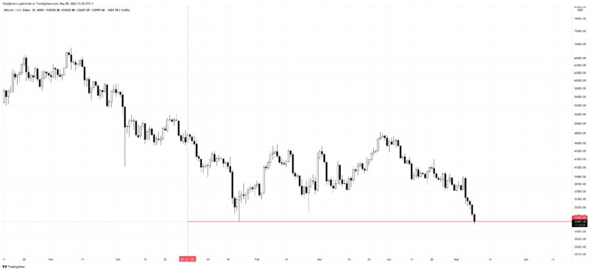 BTCUSD 2022 05 09 08 05 02 860x395 1