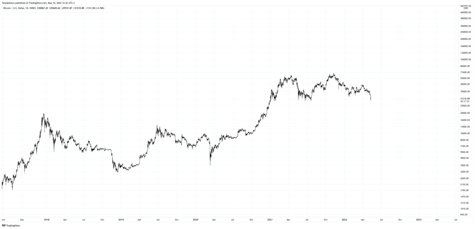 BTCUSD 2022 05 10 11 32 52 980x473 1