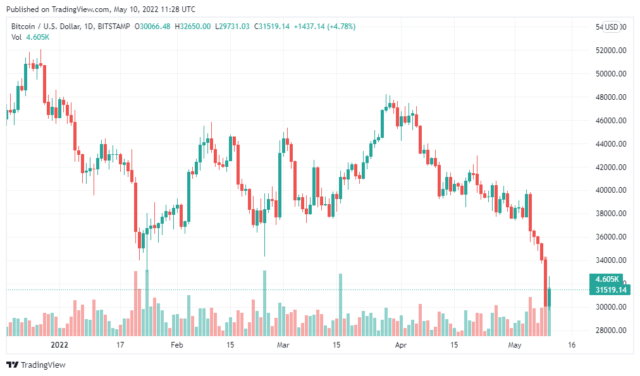 BTCUSD 2022 05 10 16 28 55 640x376 1