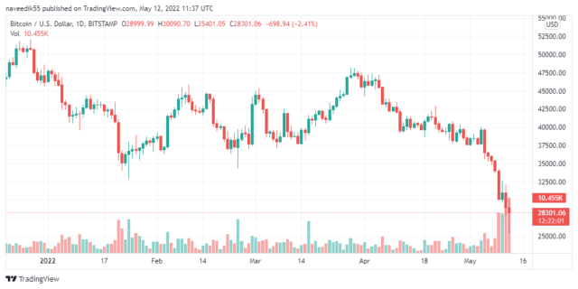 BTCUSD 2022 05 12 16 37 58 1 640x320 1