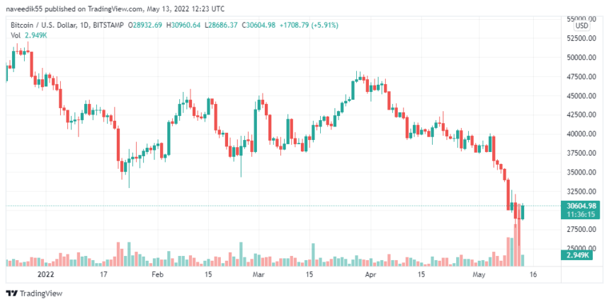 BTCUSD 2022 05 13 17 23 46 1 860x430 1