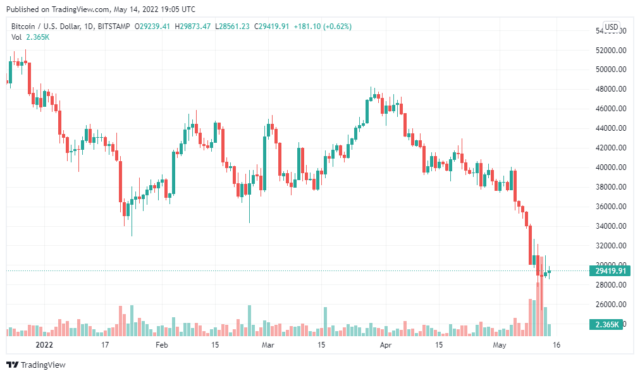 BTCUSD 2022 05 15 00 05 56 640x376 1