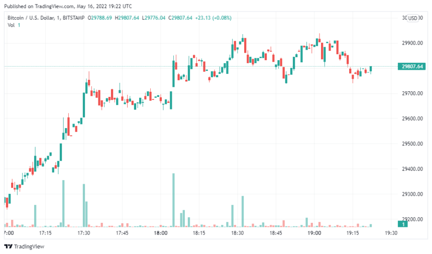 BTCUSD 2022 05 17 00 22 43 860x506 1