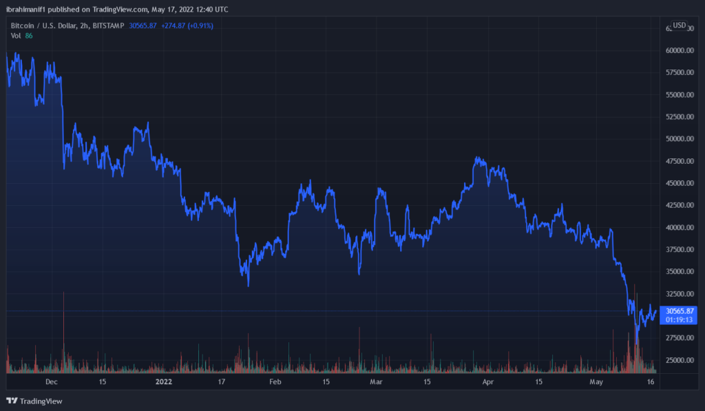 BTCUSD 2022 05 17 13 40 49