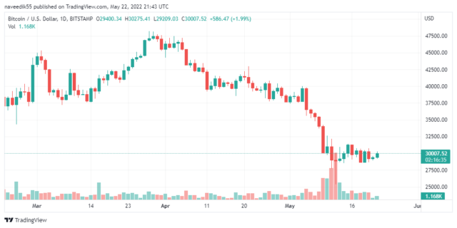 BTCUSD 2022 05 23 02 43 25 640x320 1