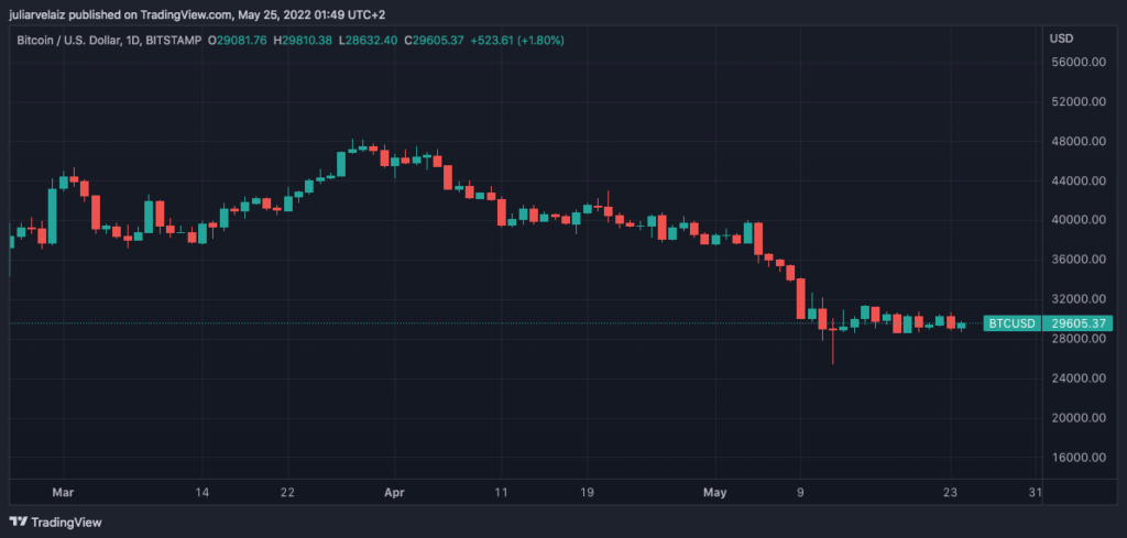 BTCUSD 2022 05 24 20 49 03