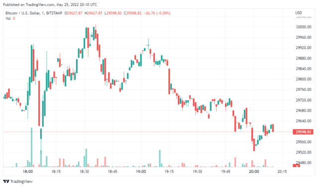 BTCUSD 2022 05 26 01 10 57 640x376 1