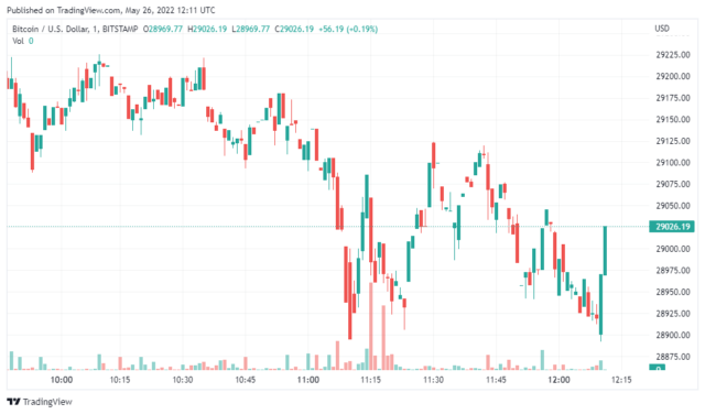 BTCUSD 2022 05 26 17 11 30 640x376 1