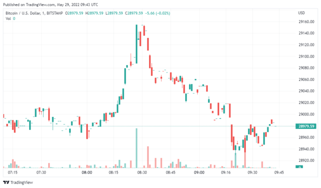 BTCUSD 2022 05 29 14 43 34 1 640x376 1