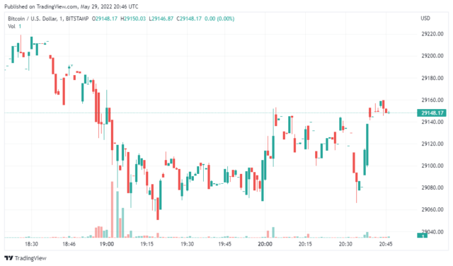 BTCUSD 2022 05 30 01 46 40 640x376 1