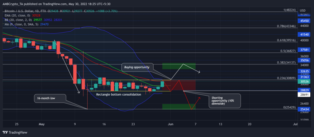 BTCUSD 2022 05 30 18 25 54