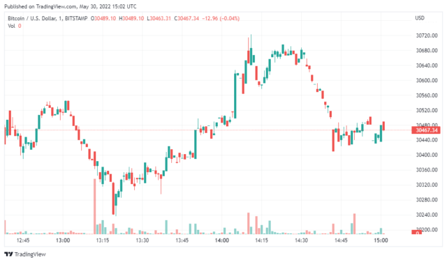 BTCUSD 2022 05 30 20 02 48 640x376 1