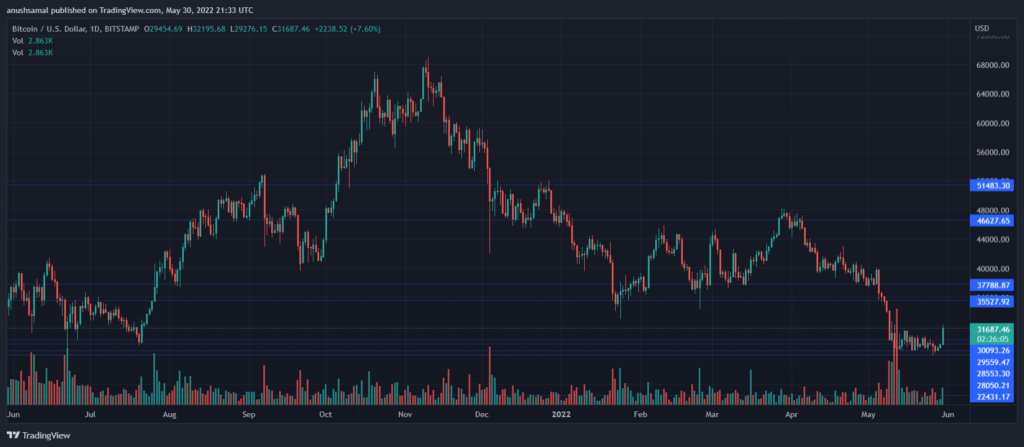 BTCUSD 2022 05 31 03 03 56