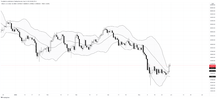 BTCUSD 2022 05 31 15 46 20 860x395 1