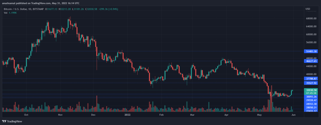 BTCUSD 2022 05 31 21 44 22