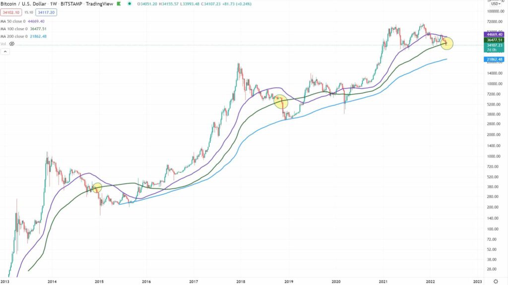 Bitcoin BTC 100DMA