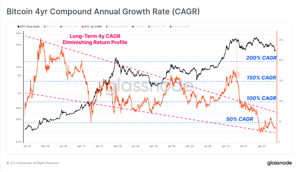 Bitcoin BTC 4 Year CAGR