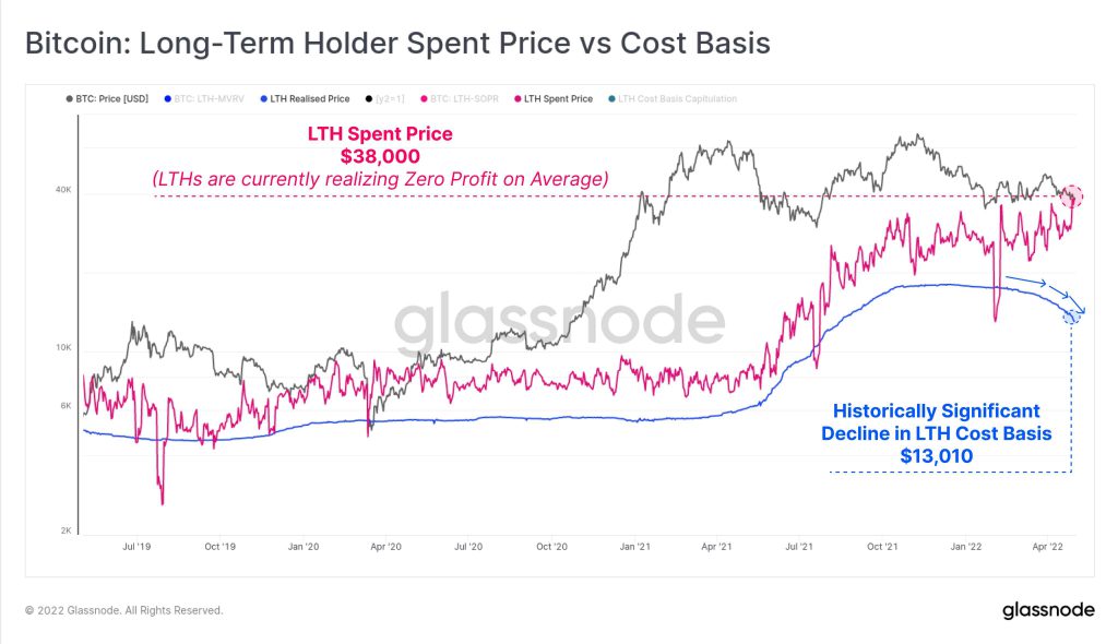 Bitcoin LTH Capitulation