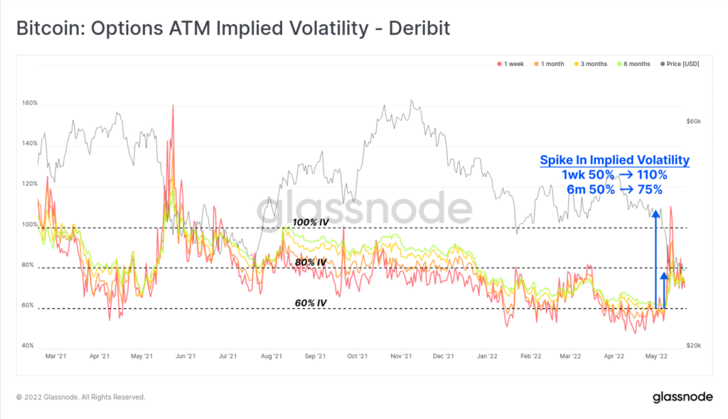 Bitcoin Options Implied Volatility