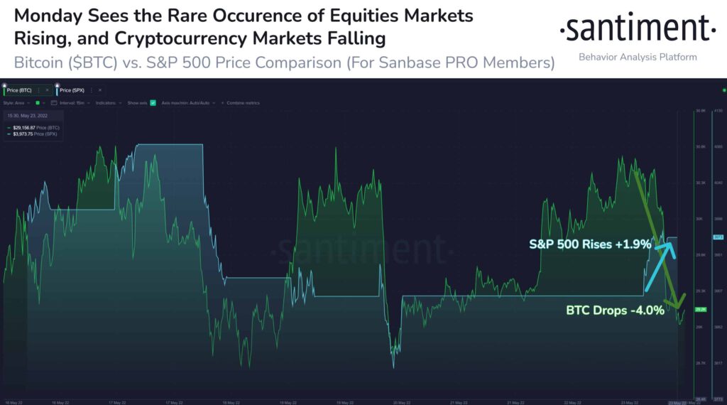 Bitcoin SP 500