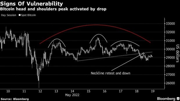 Bitcoin head and Shoulder