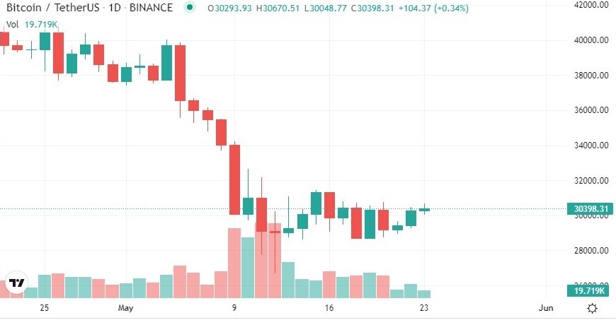 Bitcoin to USD chart during last month