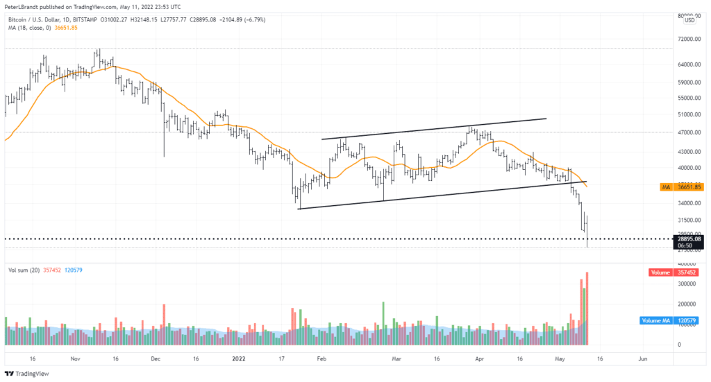 BitcoinUSD