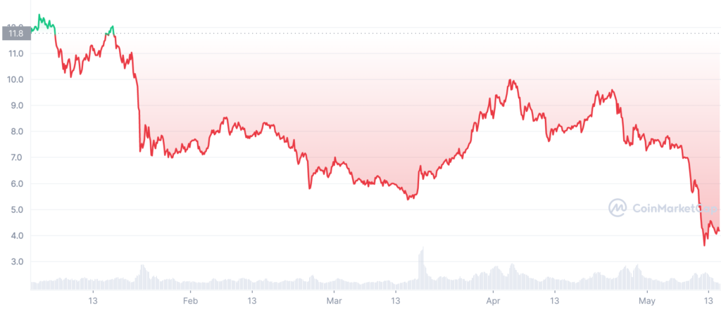 CAKE 1640991600 1652655599 graph coinmarketcap