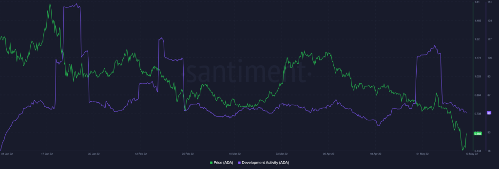 Cardano ADA 11.43.39 13 May 2022