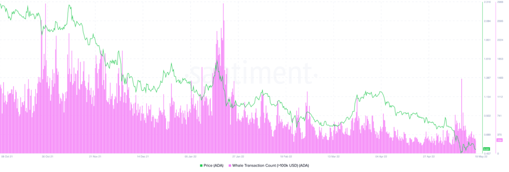 Cardano ADA 11.46.09 19 May 2022