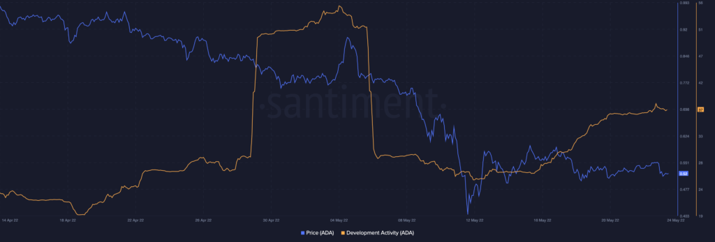 Cardano ADA 11.57.40 24 May 2022