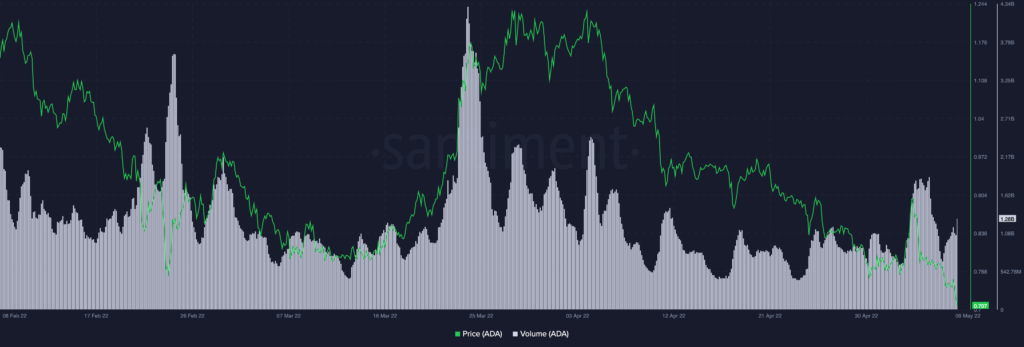 Cardano ADA 13.54.46 09 May 2022