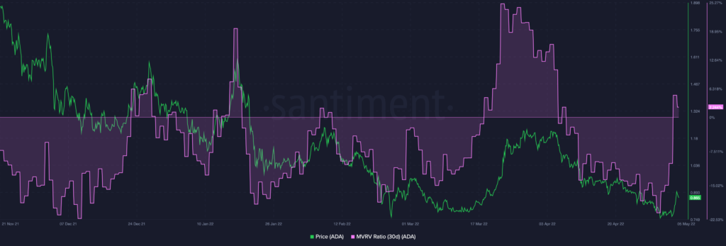 Cardano ADA 17.36.13 05 May 2022