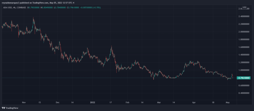 Cardano ADA ADAUSDT 860x376 1