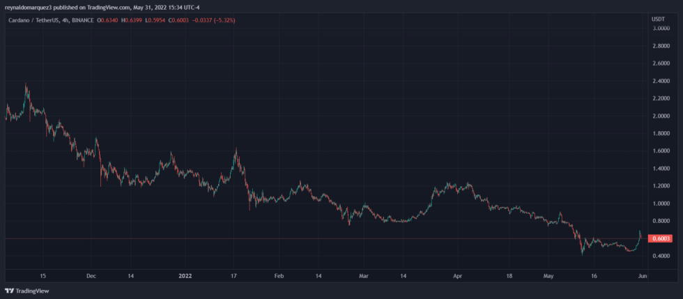 Cardano ADA ADAUSDT 980x429 1