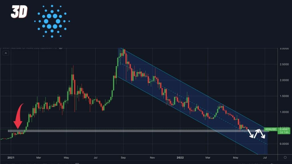 Cardano prices test support 1024x576 1