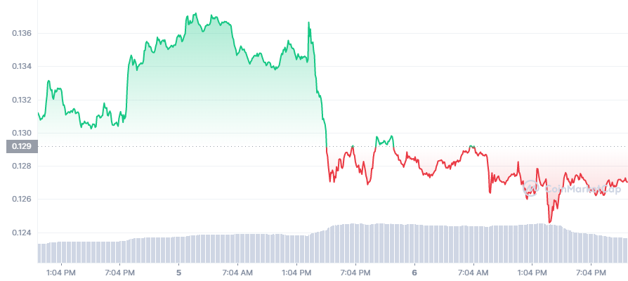 DOGE 1651618800 1651964399 graph coinmarketcap