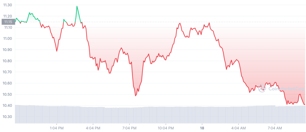 DOT 1D graph coinmarketcap