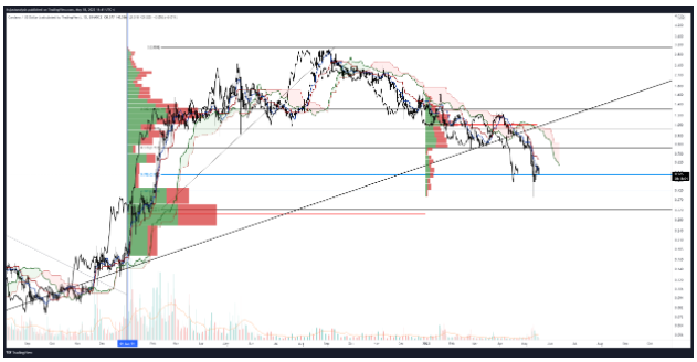 Daily Ichimoku chart