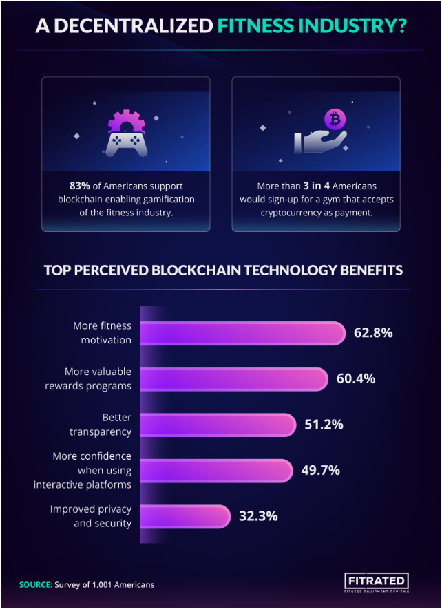 Data shows what respondents initial reactions to the blockchain backed fitness industry were