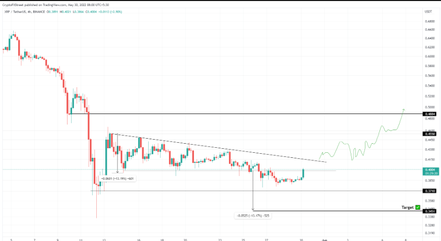 Descending triangle forms on the 4 hour chart