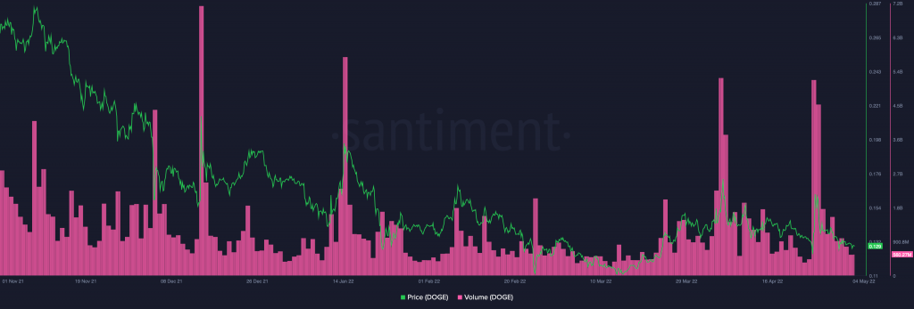 Dogecoin DOGE 11.46.35 04 May 2022