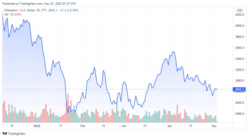 ETHUSD 2022 05 03 04 37 50 860x478 1