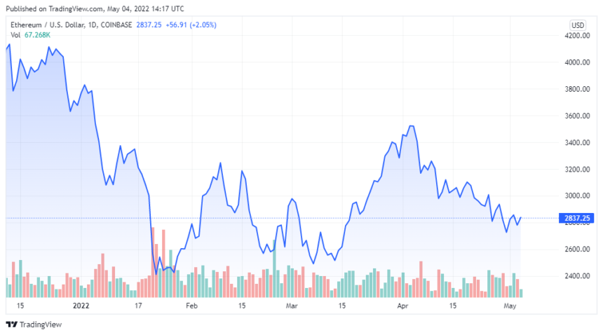 ETHUSD 2022 05 04 11 17 12 860x478 1