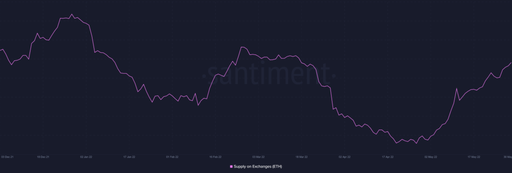 Ethereum ETH 07.27.41 31 May 2022