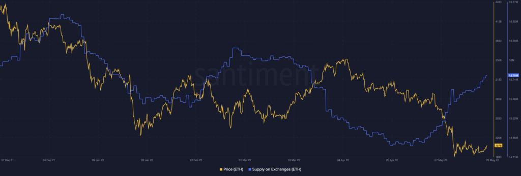 Ethereum ETH 17.08.33 23 May 2022